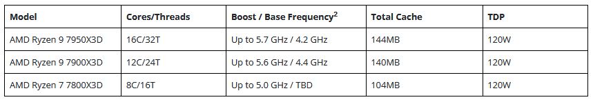 Immagine pubblicata in relazione al seguente contenuto: AMD annuncia nuove CPU Ryzen 7000 (anche con tecnologia 3D V-Cache) | Nome immagine: news34052_AMD-Ryzen-7000_CES2023_4.jpg