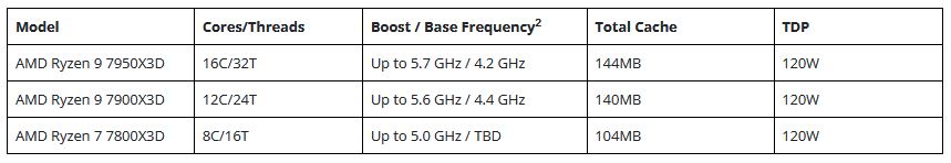 Media asset in full size related to 3dfxzone.it news item entitled as follows: AMD annuncia nuove CPU Ryzen 7000 (anche con tecnologia 3D V-Cache) | Image Name: news34052_AMD-Ryzen-7000_CES2023_4.jpg