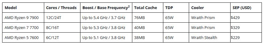 Media asset in full size related to 3dfxzone.it news item entitled as follows: AMD annuncia nuove CPU Ryzen 7000 (anche con tecnologia 3D V-Cache) | Image Name: news34052_AMD-Ryzen-7000_CES2023_5.jpg