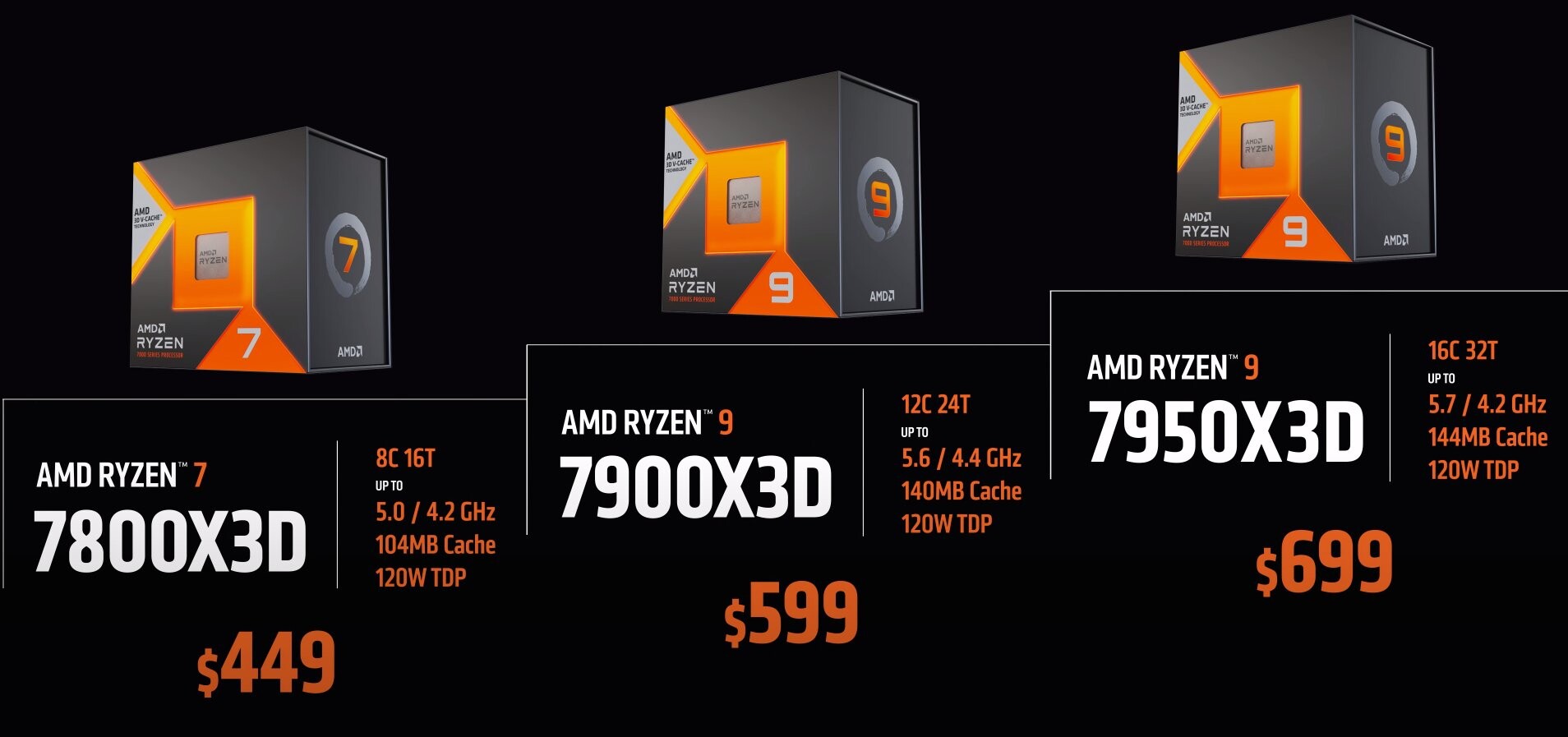 Immagine pubblicata in relazione al seguente contenuto: AMD annuncia prezzi e date di lancio delle CPU per desktop Zen 4 Ryzen 7000X3D | Nome immagine: news34147_AMD-Ryzen-7000X3D_1.jpg