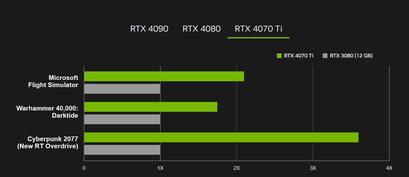 Immagine pubblicata in relazione al seguente contenuto: NVIDIA potrebbe lanciare la GeForce RTX 4070 tra poco meno di un mese | Nome immagine: news34256_GeForce-RTX-4070_2.jpg