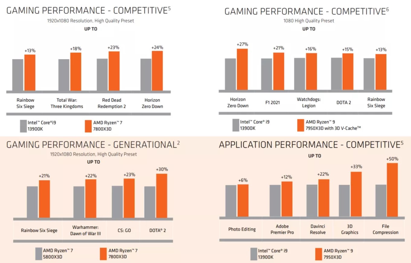 Media asset in full size related to 3dfxzone.it news item entitled as follows: Il Ryzen 7 7800X3D supera il Core i9-13900K in ambito gaming a 1080p | Image Name: news34260_Ryzen-7000-X3D_2.jpg