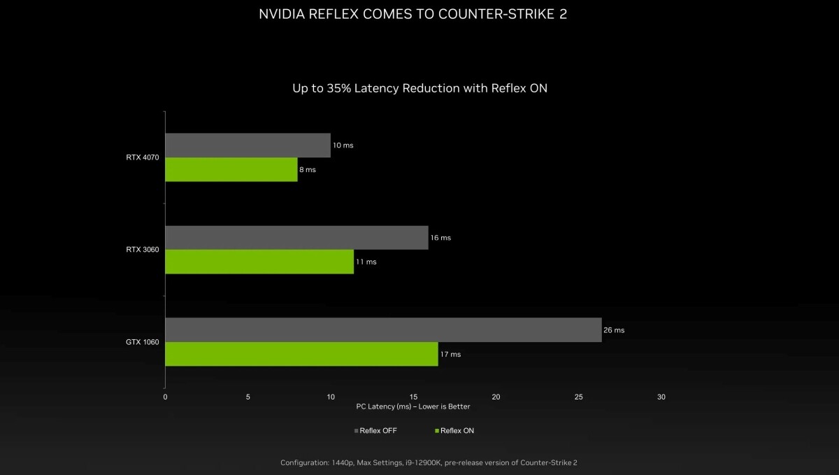 Immagine pubblicata in relazione al seguente contenuto: On line i test della GeForce RTX 4070 con Counter Strike 2 e NVIDIA Reflex | Nome immagine: news34335_NVIDIA_Reflex_GeForce-RTX-4070_Counter-Strike-2_2.jpg