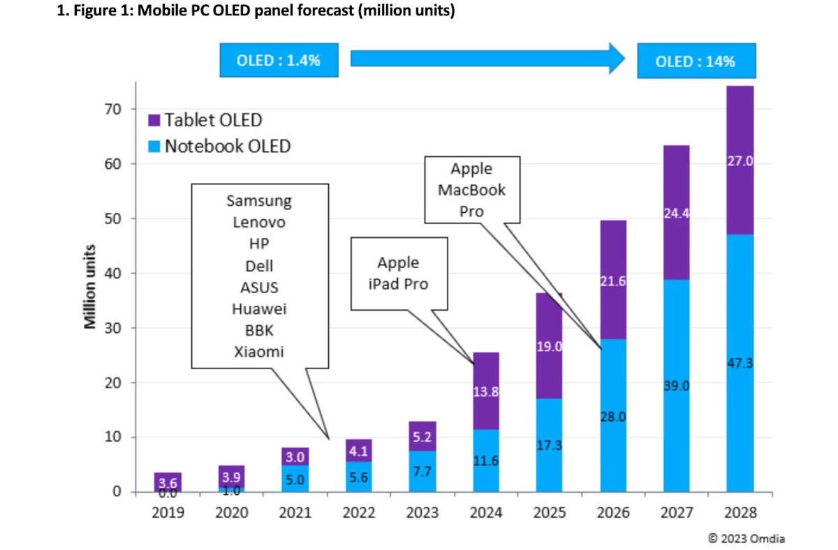 Immagine pubblicata in relazione al seguente contenuto: Apple prepara la transizione verso i display OLED: queste le stime fino al 2027 | Nome immagine: news34391_Apple-Display_OLED_3.jpg