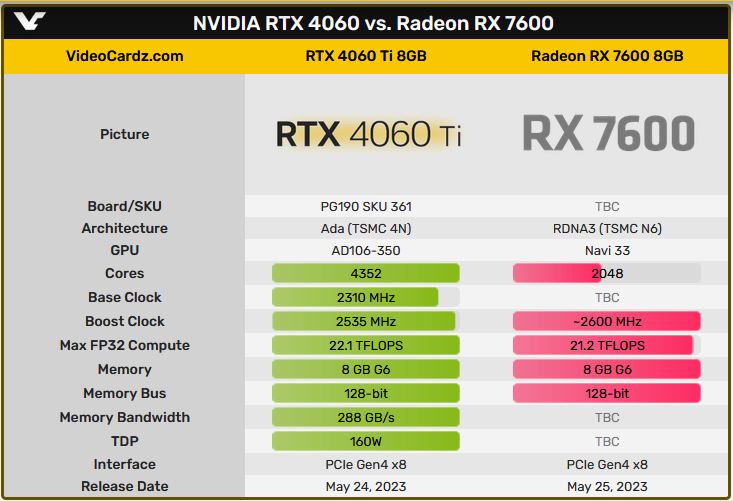 Immagine pubblicata in relazione al seguente contenuto: Sar subito GeForce RTX 4060 Ti 8GB vs Radeon RX 7600 8GB: le date di lancio | Nome immagine: news34466_NVIDIA-GeForce_2.jpg