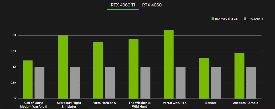 Immagine pubblicata in relazione al seguente contenuto: NVIDIA annuncia le card GeForce RTX 4060 Ti 16GB/8GB e GeForce RTX 4060 8GB | Nome immagine: news34491_NVIDIA-GeForce-RTX-4060-Ti-8GB_7.jpg