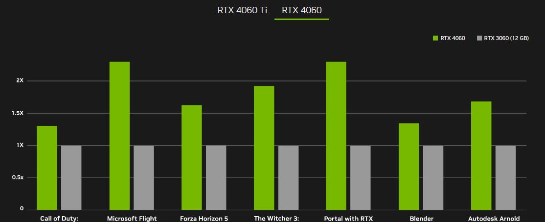 Immagine pubblicata in relazione al seguente contenuto: NVIDIA annuncia le card GeForce RTX 4060 Ti 16GB/8GB e GeForce RTX 4060 8GB | Nome immagine: news34491_NVIDIA-GeForce-RTX-4060-Ti-8GB_8.jpg