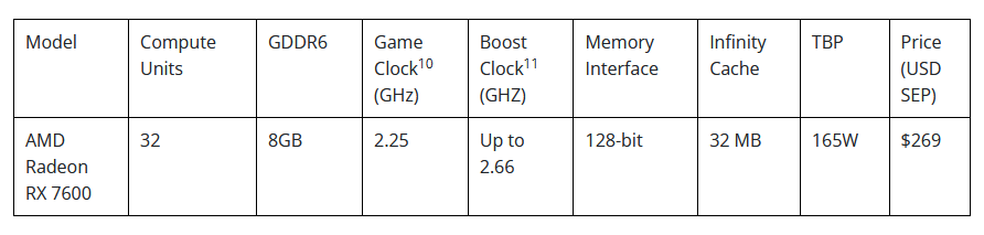 Immagine pubblicata in relazione al seguente contenuto: AMD annuncia la video card Radeon RX 7600, la prima mainstream con GPU RDNA 3 | Nome immagine: news34510_AMD-Radeon-RX-7600_5.png