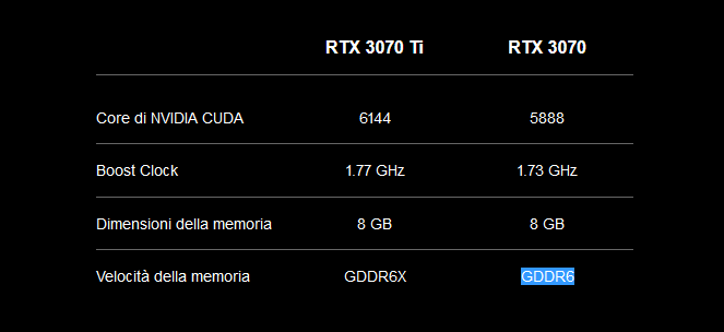 Immagine pubblicata in relazione al seguente contenuto: Gxore realizza una GeForce RTX 3070 con un frame buffer da 16GB di GDDR6 | Nome immagine: news34545_GeForc-RTX-3070_3.png