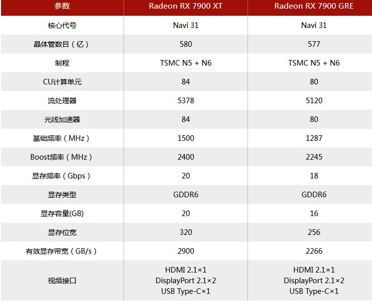 Immagine pubblicata in relazione al seguente contenuto: MSRP e primi benchmark con i videogame per la Radeon RX 7900 GRE di AMD | Nome immagine: news34698_AMD-Radeon-RX-7900-GRE_3.jpg