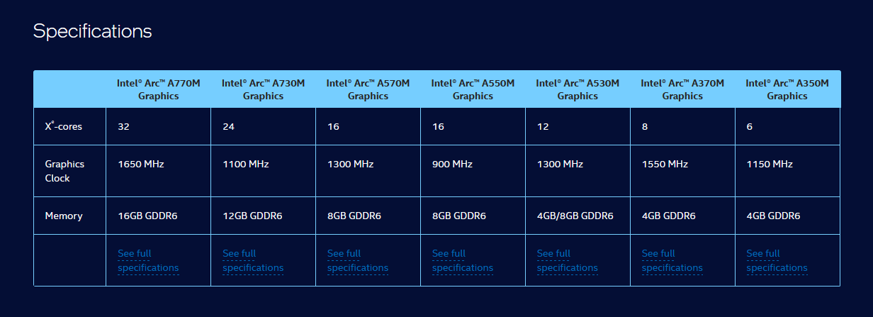 Immagine pubblicata in relazione al seguente contenuto: Intel amplia la linea Arc A-Series con le GPU Arc A570M e Arc A530M per notebook | Nome immagine: news34708_Intel-Arc-GPUs_2.png