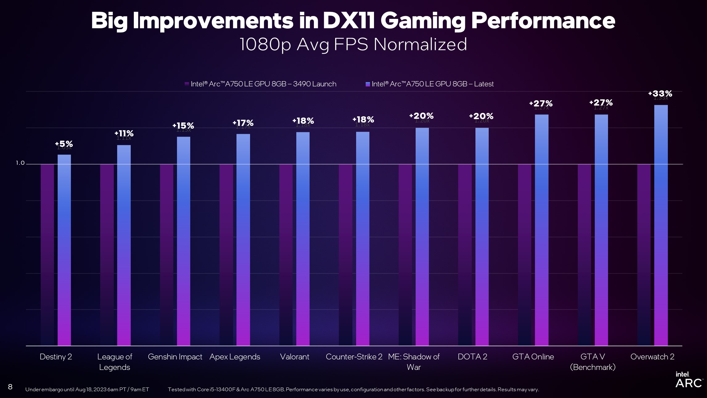 Immagine pubblicata in relazione al seguente contenuto: Intel: in arrivo un driver che aumenta del 19% le prestazioni con le DirectX 11 | Nome immagine: news34755_Intel_Arc_Driver_DirectX-11_Boost_3.jpg