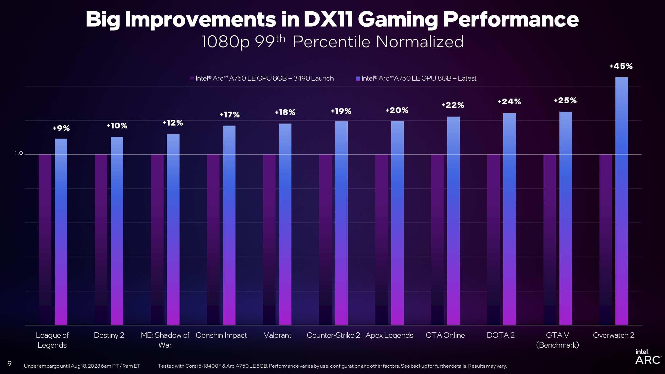 Media asset in full size related to 3dfxzone.it news item entitled as follows: Intel: in arrivo un driver che aumenta del 19% le prestazioni con le DirectX 11 | Image Name: news34755_Intel_Arc_Driver_DirectX-11_Boost_4.jpg
