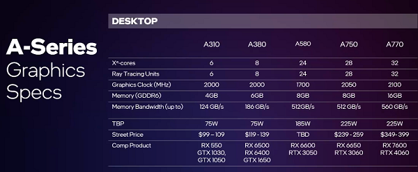 Immagine pubblicata in relazione al seguente contenuto: La video card Intel Arc A580 sul mercato in Giappone: foto, prezzo e competitor | Nome immagine: news34911_Intel-Arc-A580_4.png