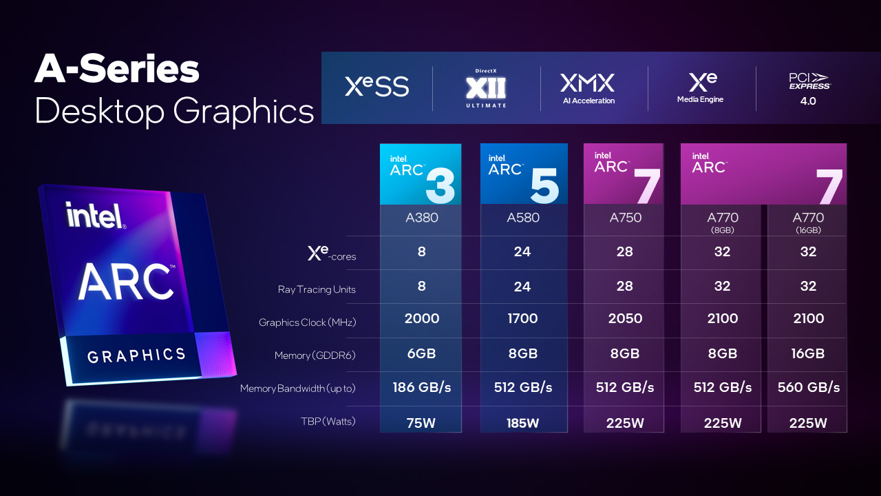 Immagine pubblicata in relazione al seguente contenuto: Intel annuncia la disponibilit delle video card con GPU Alchemist Arc A580 | Nome immagine: news34921_Intel-Arc-A580_3.jpg