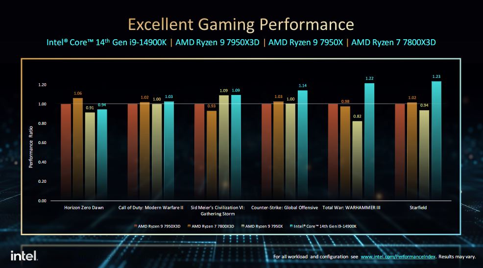 Risorsa grafica - foto, screenshot o immagine in genere - relativa ai contenuti pubblicati da unixzone.it | Nome immagine: news34940_Intel_Core-Quattordicesima-Generazione_5.jpg