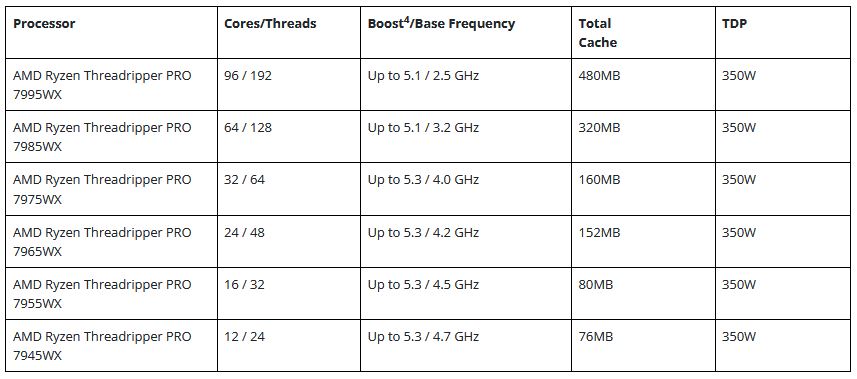 Immagine pubblicata in relazione al seguente contenuto: AMD annuncia i processori Ryzen Threadripper PRO 7000 WX e Threadripper 7000 | Nome immagine: news34956_AMD_Ryzen-Threadripper-PRO-7000-WX_Ryzen-Threadripper-7000_5.jpg