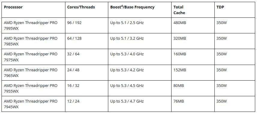 Risorsa grafica - foto, screenshot o immagine in genere - relativa ai contenuti pubblicati da amdzone.it | Nome immagine: news34956_AMD_Ryzen-Threadripper-PRO-7000-WX_Ryzen-Threadripper-7000_5.jpg