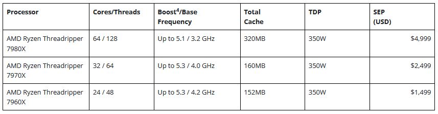 Immagine pubblicata in relazione al seguente contenuto: AMD annuncia i processori Ryzen Threadripper PRO 7000 WX e Threadripper 7000 | Nome immagine: news34956_AMD_Ryzen-Threadripper-PRO-7000-WX_Ryzen-Threadripper-7000_6.jpg