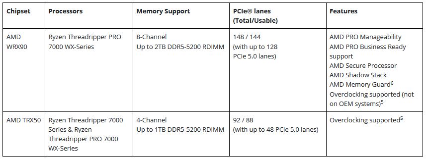 Immagine pubblicata in relazione al seguente contenuto: AMD annuncia i processori Ryzen Threadripper PRO 7000 WX e Threadripper 7000 | Nome immagine: news34956_AMD_Ryzen-Threadripper-PRO-7000-WX_Ryzen-Threadripper-7000_7.jpg