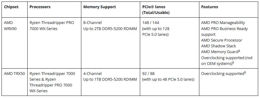 Risorsa grafica - foto, screenshot o immagine in genere - relativa ai contenuti pubblicati da unixzone.it | Nome immagine: news34956_AMD_Ryzen-Threadripper-PRO-7000-WX_Ryzen-Threadripper-7000_7.jpg