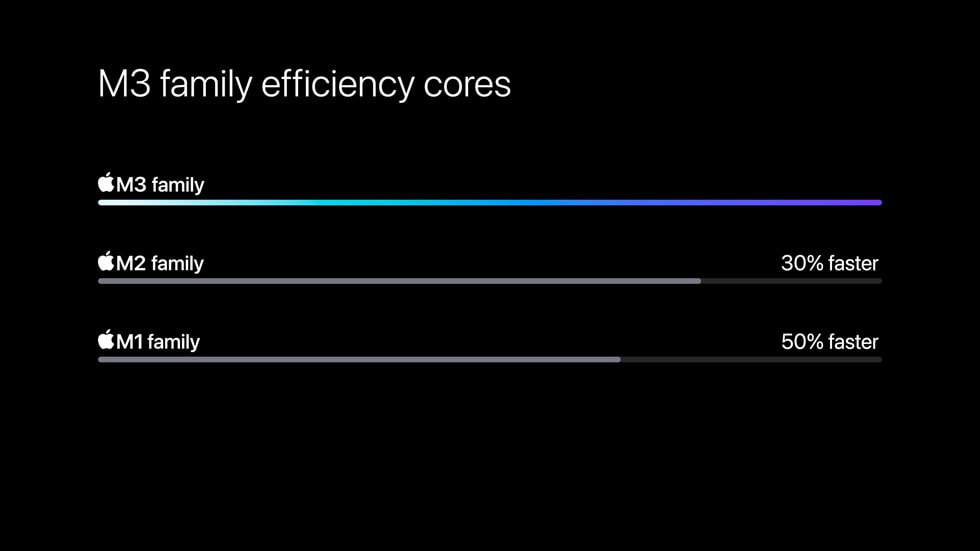 Risorsa grafica - foto, screenshot o immagine in genere - relativa ai contenuti pubblicati da unixzone.it | Nome immagine: news34981_Apple-M3_4.jpg