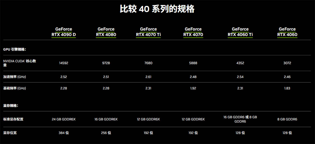 Immagine pubblicata in relazione al seguente contenuto: Sul mercato la GeForce RTX 4090D: cosa cambia dalla GeForce RTX 4090? | Nome immagine: news35156_NVIDIA-GeForce-RTX-4090D_2.jpg