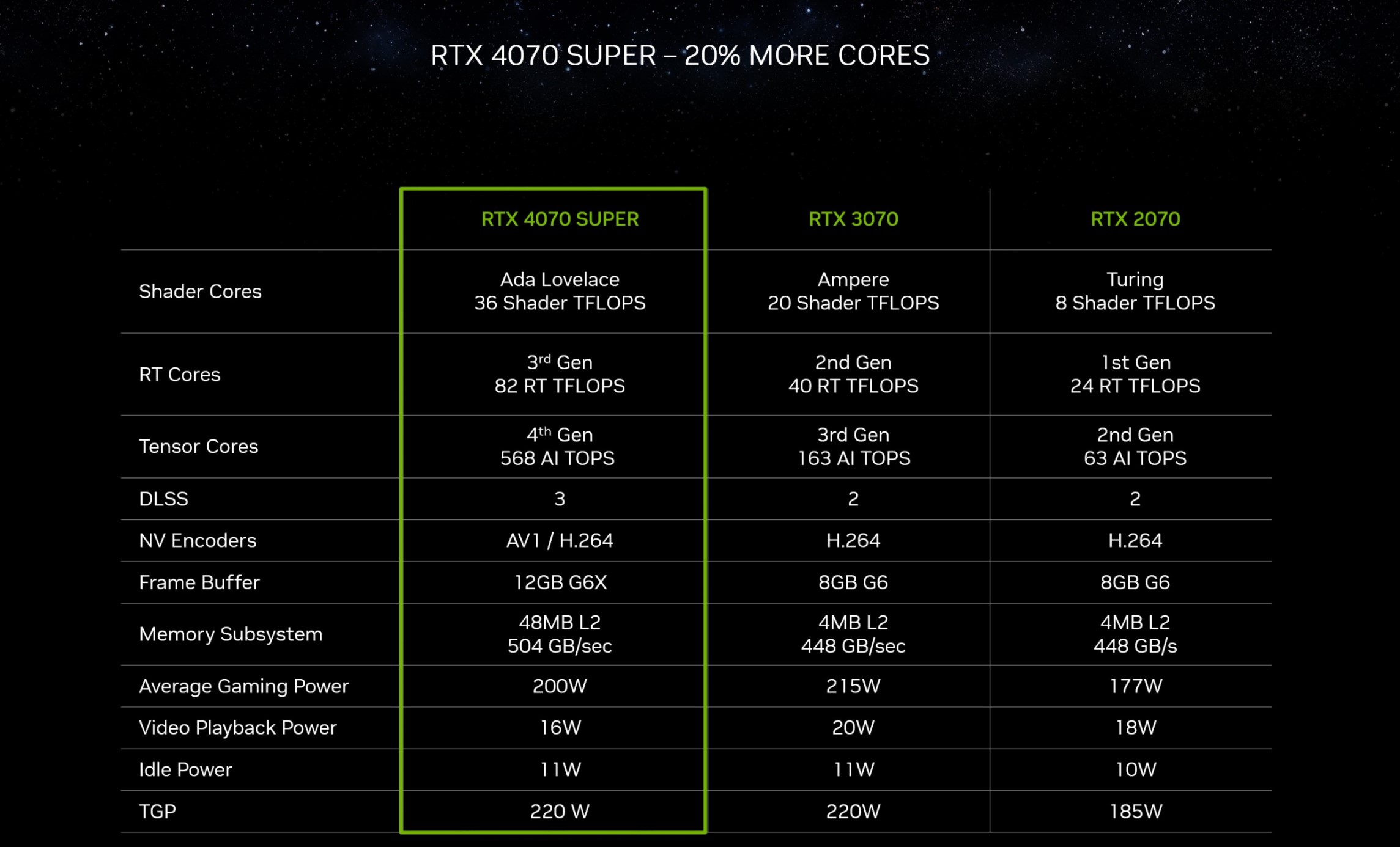 Immagine pubblicata in relazione al seguente contenuto: NVIDIA corregge le specifiche condivise della video card GeForce RTX 4070 SUPER | Nome immagine: news35211_NVIDIA_GeForce-RTX-4070-SUPER_3.jpg