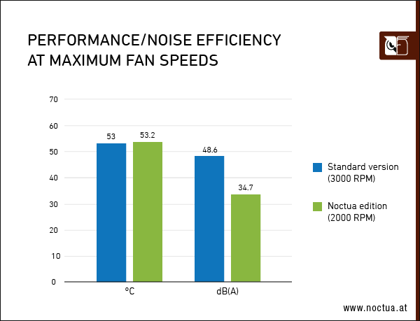 Immagine pubblicata in relazione al seguente contenuto: ASUS e Noctua annunciano la video card GeForce RTX 4080 Super Noctua OC Edition | Nome immagine: news35287_ASUS_GeForce-RTX-4080-Super-Noctua-OC-Edition_7.png