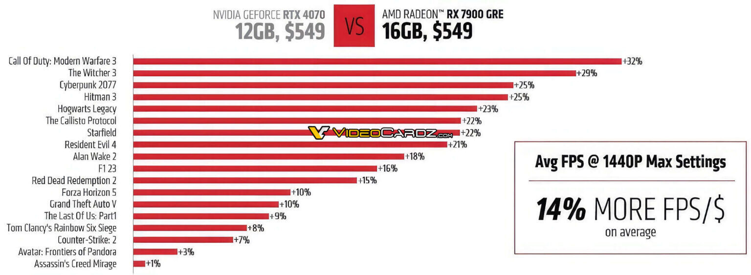 Immagine pubblicata in relazione al seguente contenuto: AMD lancia la Radeon RX 7900 GRE anche in mercati differenti da quello cinese | Nome immagine: news35349_AMD_Radeon-RX-7900-GR_2.jpg