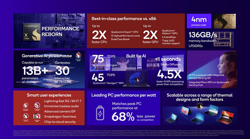 Media asset in full size related to 3dfxzone.it news item entitled as follows: Oltre alle CPU Snapdragon X Elite Qualcomm lancer anche le Snapdragon X Plus | Image Name: news35380_Qualcomm_Snapdragon_X_3.png