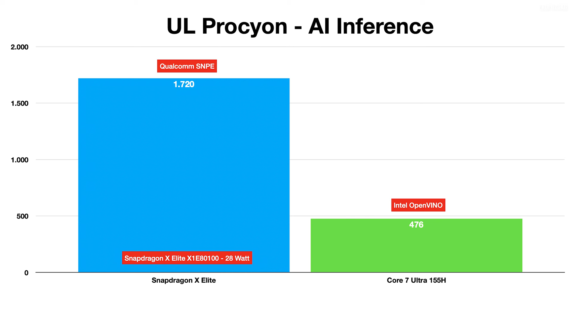 Media asset in full size related to 3dfxzone.it news item entitled as follows: Snapdragon X Elite vs Core Ultra 7 155H: il divario  consistente in ambito AI | Image Name: news35391_Qualcomm-Snapdragon-X-Elite_3.png