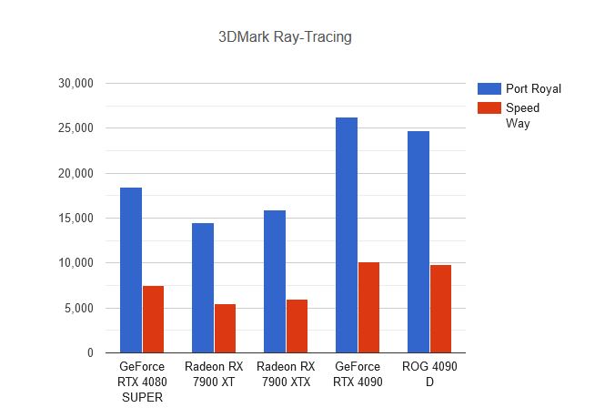 Immagine pubblicata in relazione al seguente contenuto: La GeForce RTX 4090D ROG STRIX di ASUS performa come una RTX 4090 standard | Nome immagine: news35452_ASUS_GeForce-RTX-4090D-ROG-STRIX_4.jpg