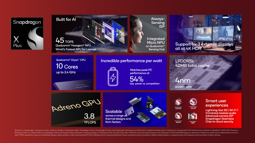 Immagine pubblicata in relazione al seguente contenuto: Qualcomm annuncia la piattaforma Snapdragon X Plus per i notebook AI ecologici | Nome immagine: news35531_Qualcomm-Snapdragon-X-Plus_3.png