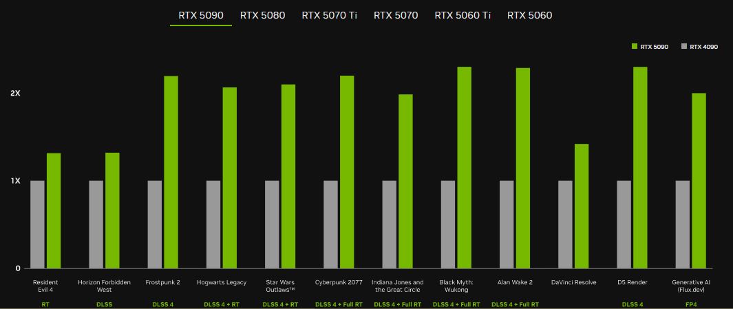 Immagine pubblicata in relazione al seguente contenuto: GeForce RTX 5050, in arrivo la entry level della linea RTX 50: prime specifiche | Nome immagine: news36745_NVIDIA-geforce-rtx-50_3.jpg