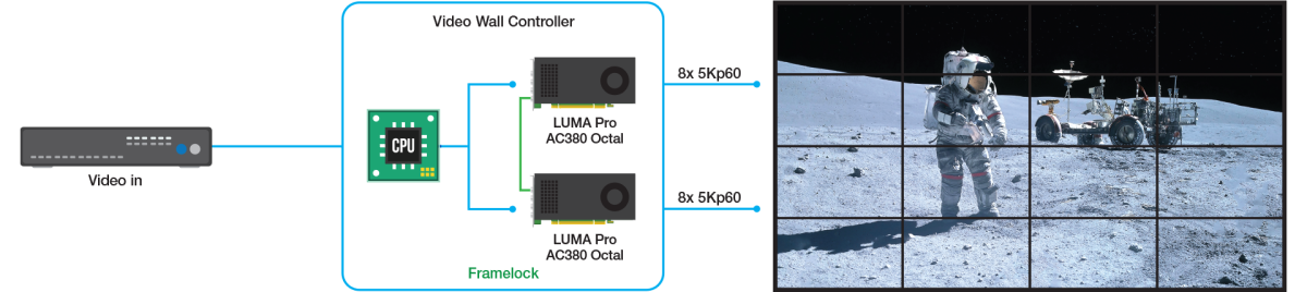 Media asset in full size related to 3dfxzone.it news item entitled as follows: Matrox annuncia la video card LUMA Pro A380 Octal con due GPU Intel Arc A380E | Image Name: news36752_Matrox-LUMA-Pro-A380-Octal_5.png
