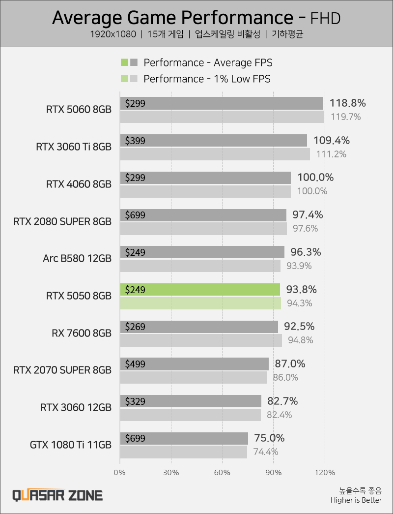 Immagine pubblicata in relazione al seguente contenuto: La prima review comparativa della GeForce RTX 5050 rivela risultati sorprendenti | Nome immagine: news36807_GeForce-RTX-5050_4.png