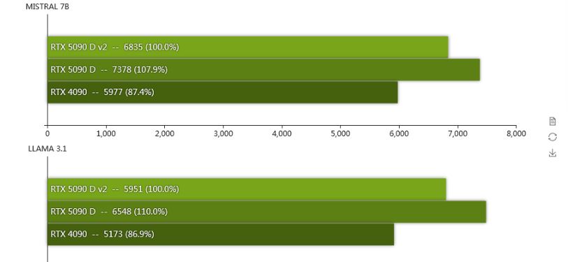 Immagine pubblicata in relazione al seguente contenuto: NVIDIA sostituisce la GeForce RTX 5090 D con la versione v2: cosa cambia? | Nome immagine: news36904_GeForce-RTX-5090-D-v2_6.jpg
