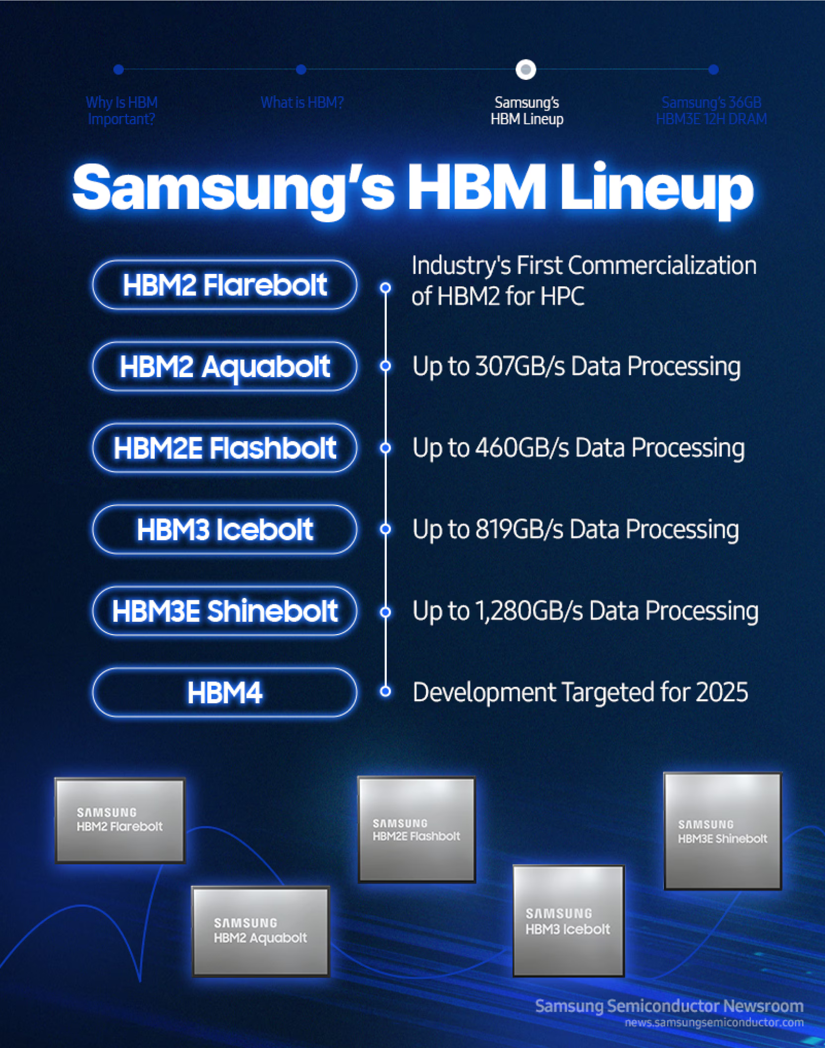 Risorsa grafica - foto, screenshot o immagine in genere - relativa ai contenuti pubblicati da amdzone.it | Nome immagine: news37099_Samsung-HBM_3.png