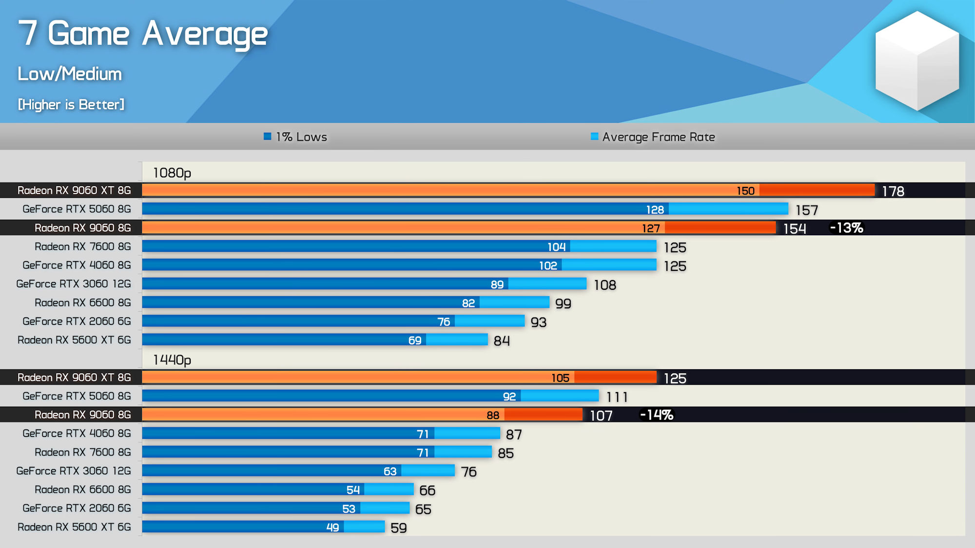 Immagine pubblicata in relazione al seguente contenuto: GPU Testing: Radeon RX 9060 (OEM only) vs Radeon RX 9060 XT vs GeForce RTX 5060 | Nome immagine: news37140_AMD-Radeon-RX-9060_2.jpg