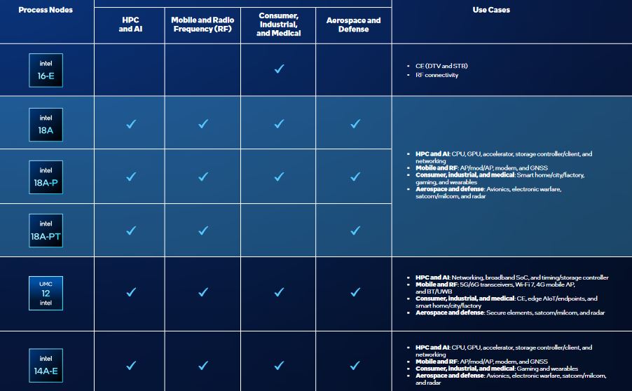 Immagine pubblicata in relazione al seguente contenuto: Intel ufficializza la data di lancio dei processori Core Ultra 300 Panther Lake | Nome immagine: news37150_Intel-Panther-Lake_Core-Ultra-300_5.jpg