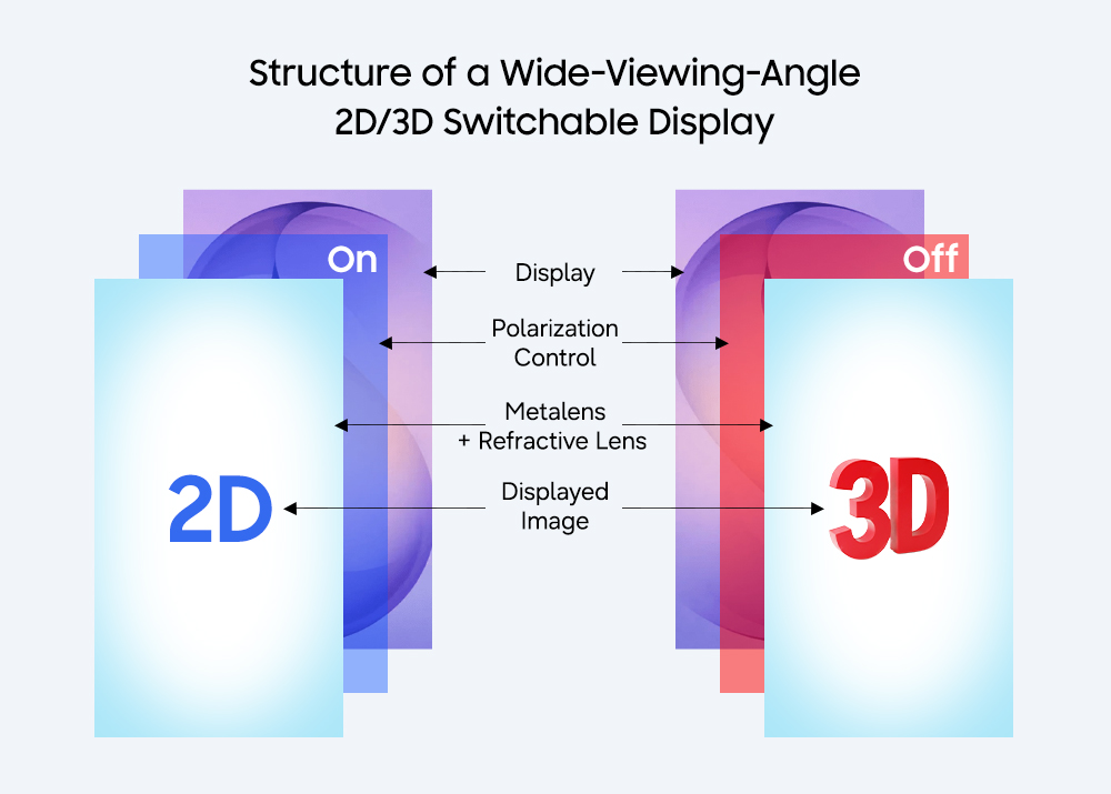 Risorsa grafica - foto, screenshot o immagine in genere - relativa ai contenuti pubblicati da unixzone.it | Nome immagine: news37481_2D-3D_Switchable_Display_1.jpg